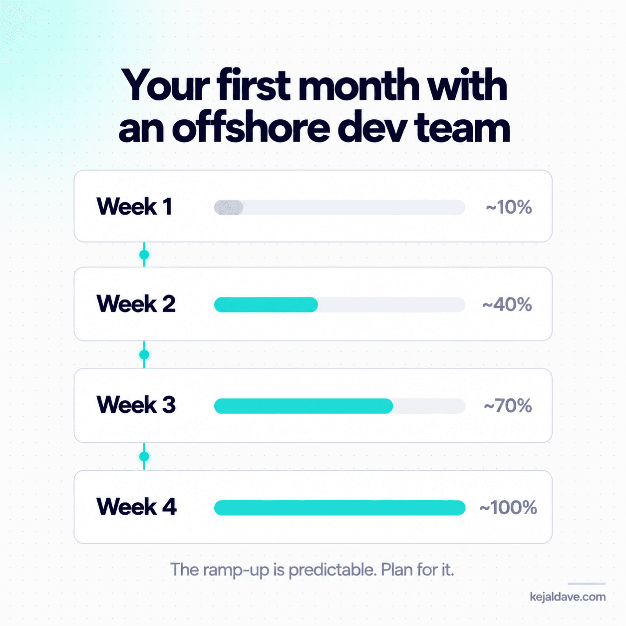 What to Expect in Your First Month Working with an Offshore Dev Team